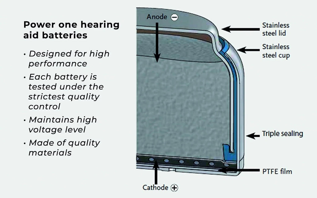 Pack of 12 PowerOne P312 Hearing Aid Batteries Expire 05-2029