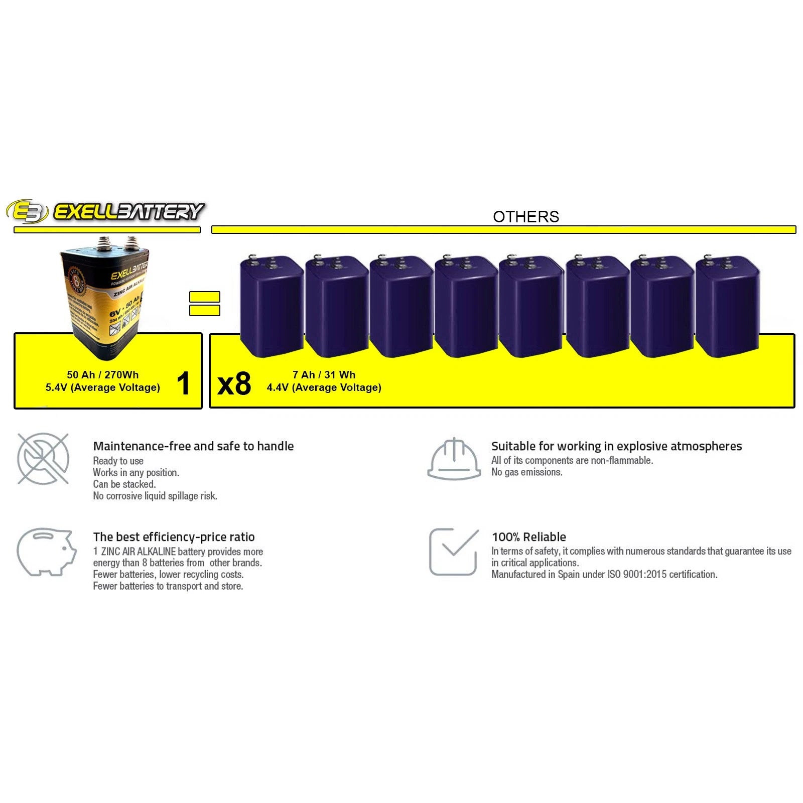 Exell EBZ-650 6V 50Ah 234Wh Zinc Air Alkaline Battery Lasts 8 Times Longer